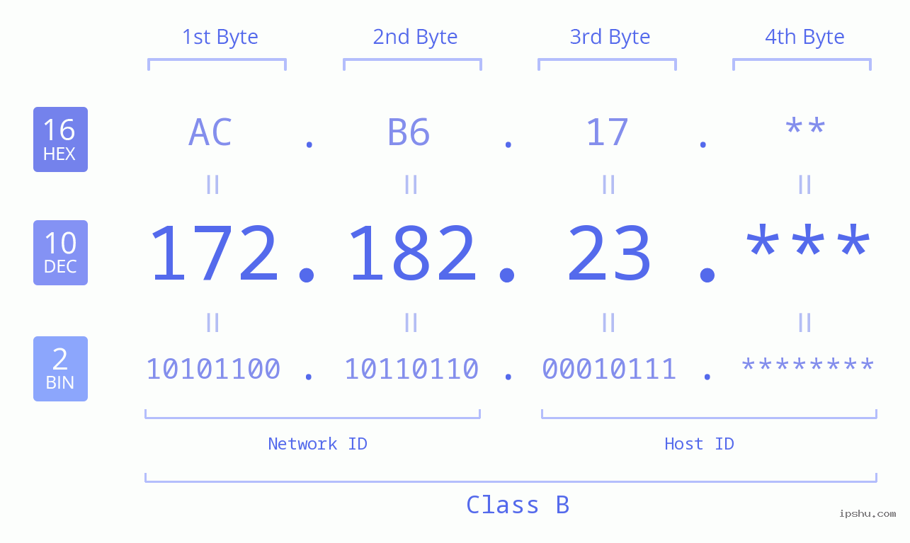 IP Address: 172.182.23 Data Structure Chart BIN DEC HEX IPv4: 172.182.23 Network Class, Net ID, Host ID