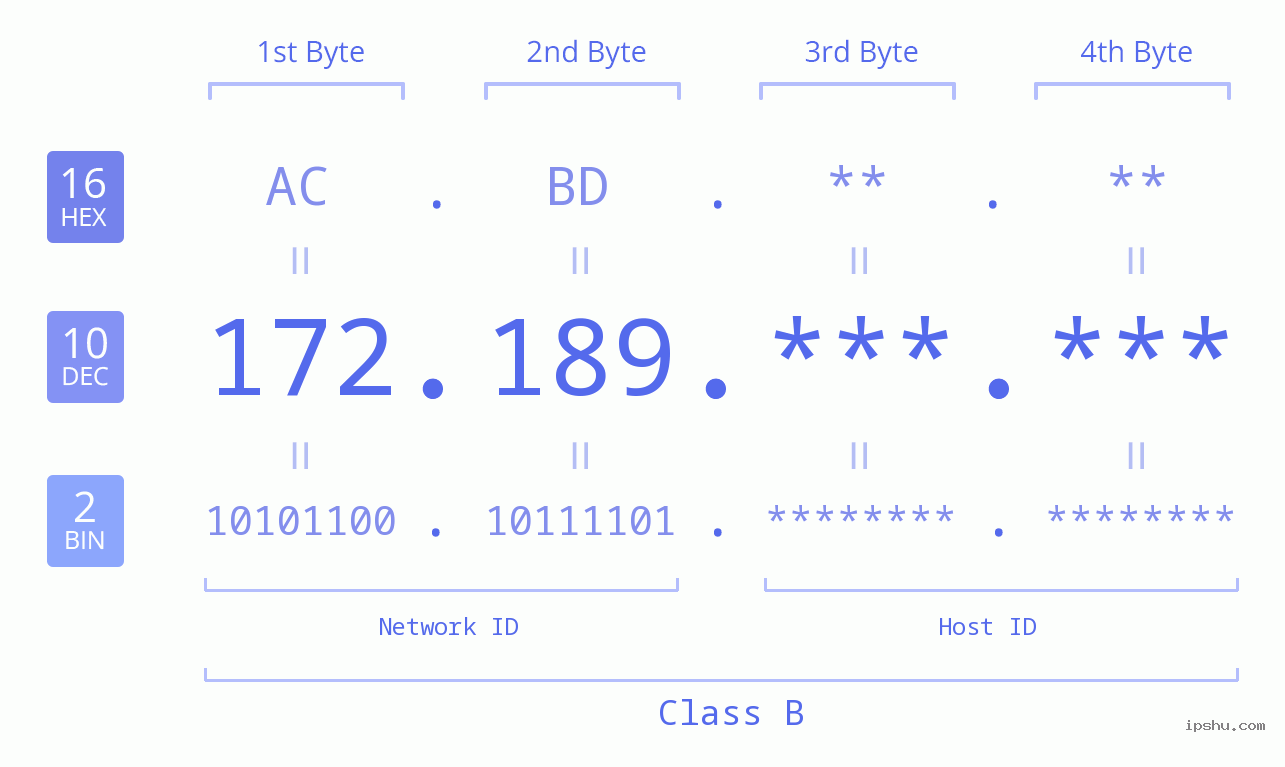 IPv4: 172.189 Network Class, Net ID, Host ID