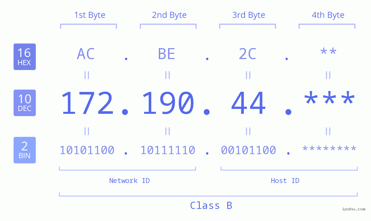 IP Address: 172.190.44 Data Structure Chart BIN DEC HEX IPv4: 172.190.44 Network Class, Net ID, Host ID