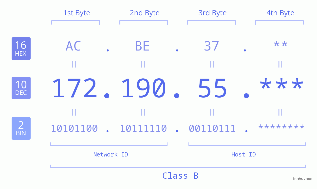 IP Address: 172.190.55 Data Structure Chart BIN DEC HEX IPv4: 172.190.55 Network Class, Net ID, Host ID