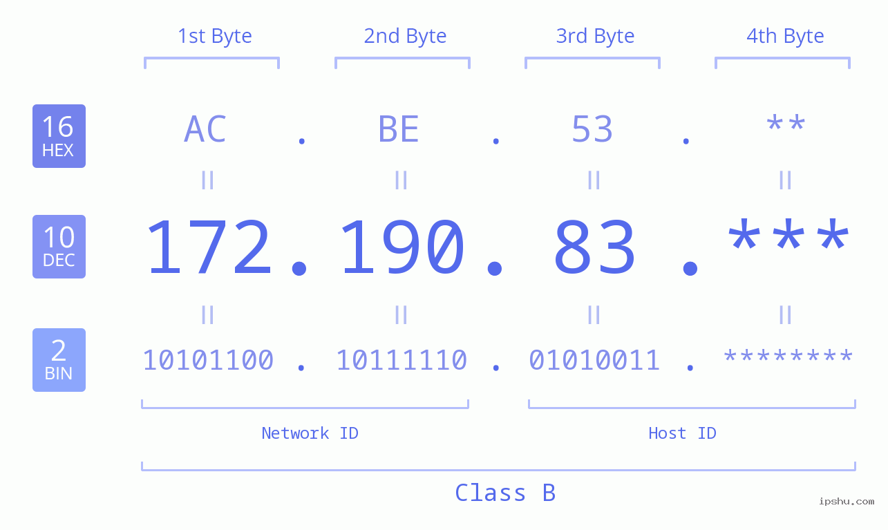 IP Address: 172.190.83 Data Structure Chart BIN DEC HEX IPv4: 172.190.83 Network Class, Net ID, Host ID
