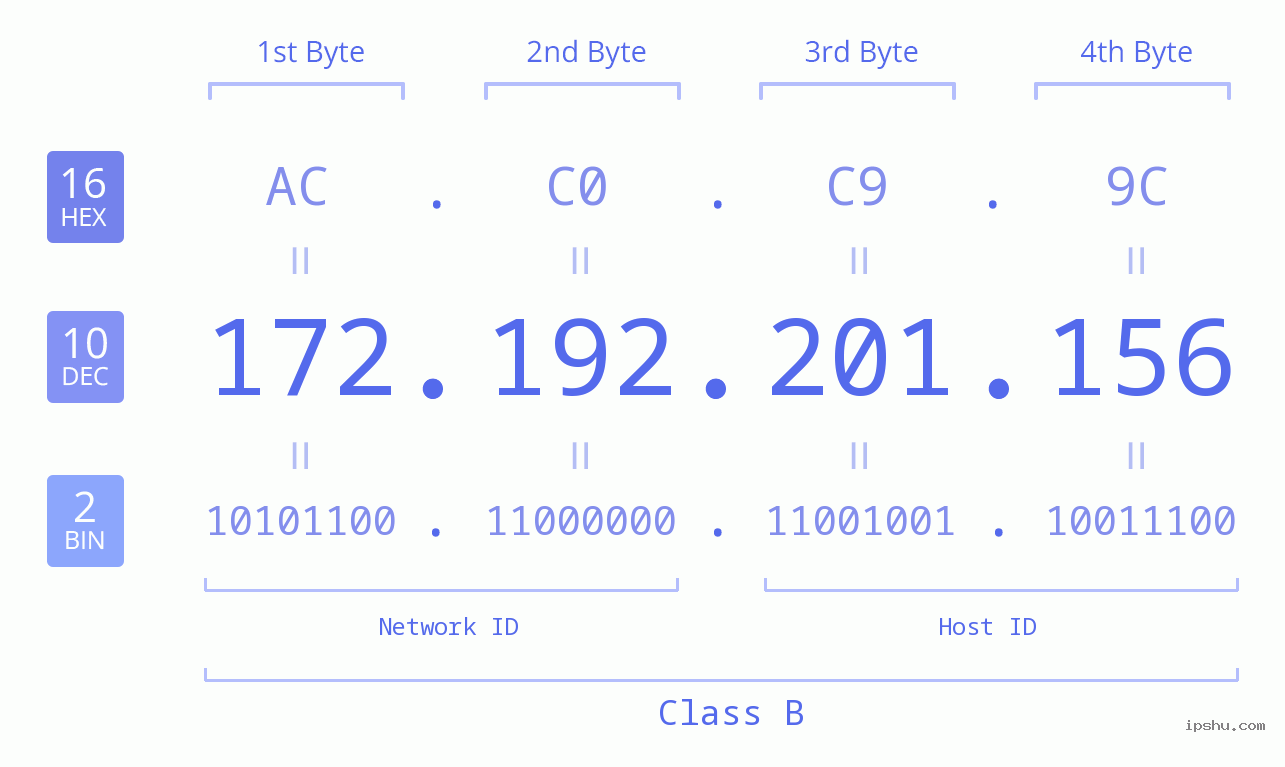 IPv4: 172.192.201.156 Network Class, Net ID, Host ID