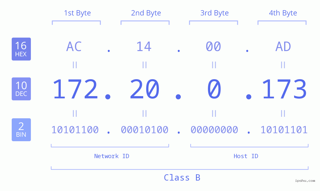 IP Address: 172.20.0.173 Data Structure Chart BIN DEC HEX IPv4: 172.20.0.173 Network Class, Net ID, Host ID