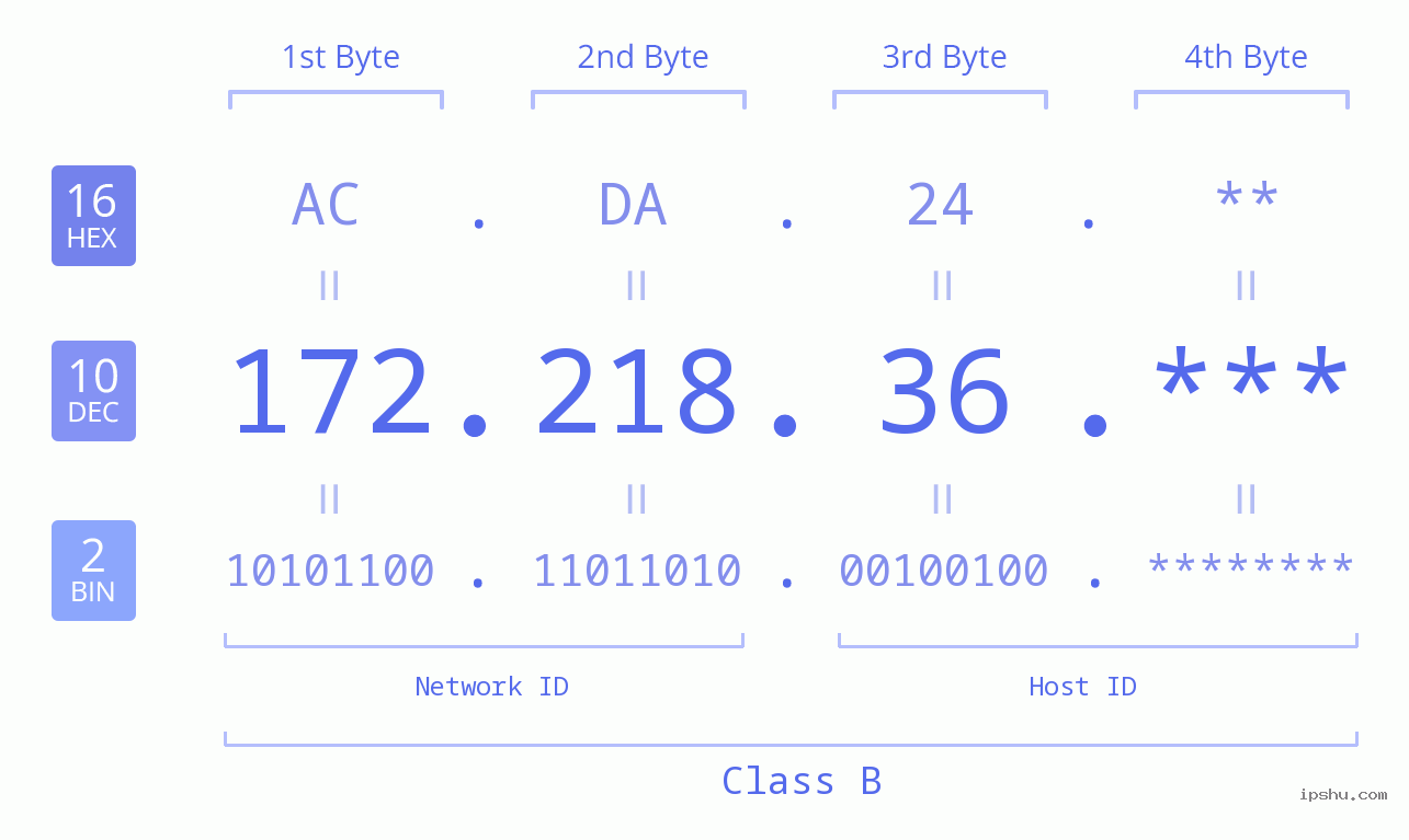 IP Address: 172.218.36 Data Structure Chart BIN DEC HEX IPv4: 172.218.36 Network Class, Net ID, Host ID
