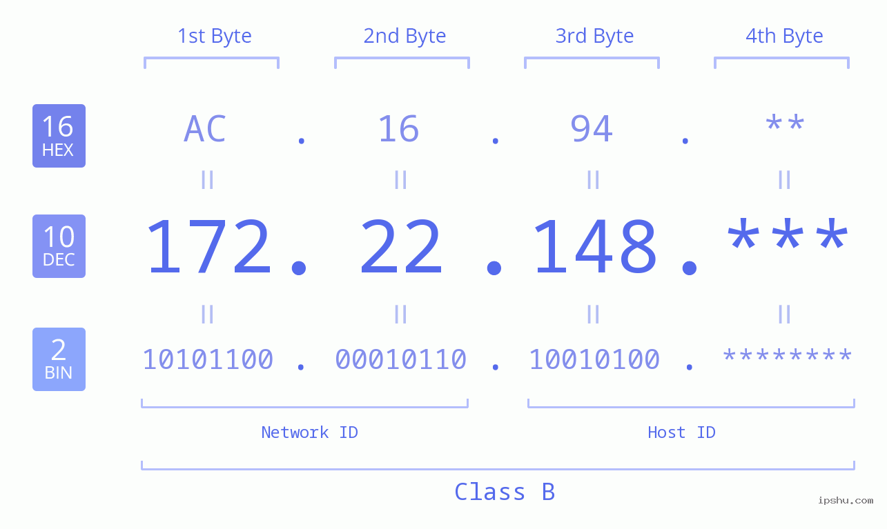 IP Address: 172.22.148 Data Structure Chart BIN DEC HEX IPv4: 172.22.148 Network Class, Net ID, Host ID