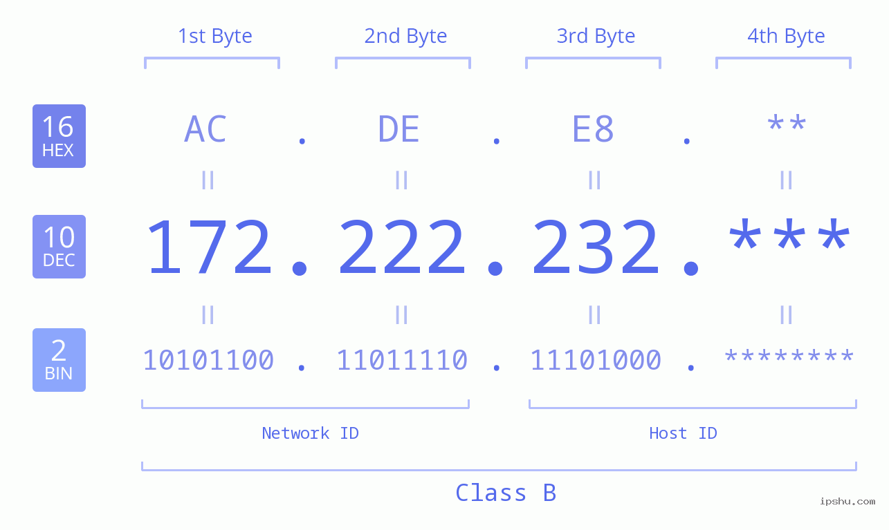 IP Address: 172.222.232 Data Structure Chart BIN DEC HEX IPv4: 172.222.232 Network Class, Net ID, Host ID