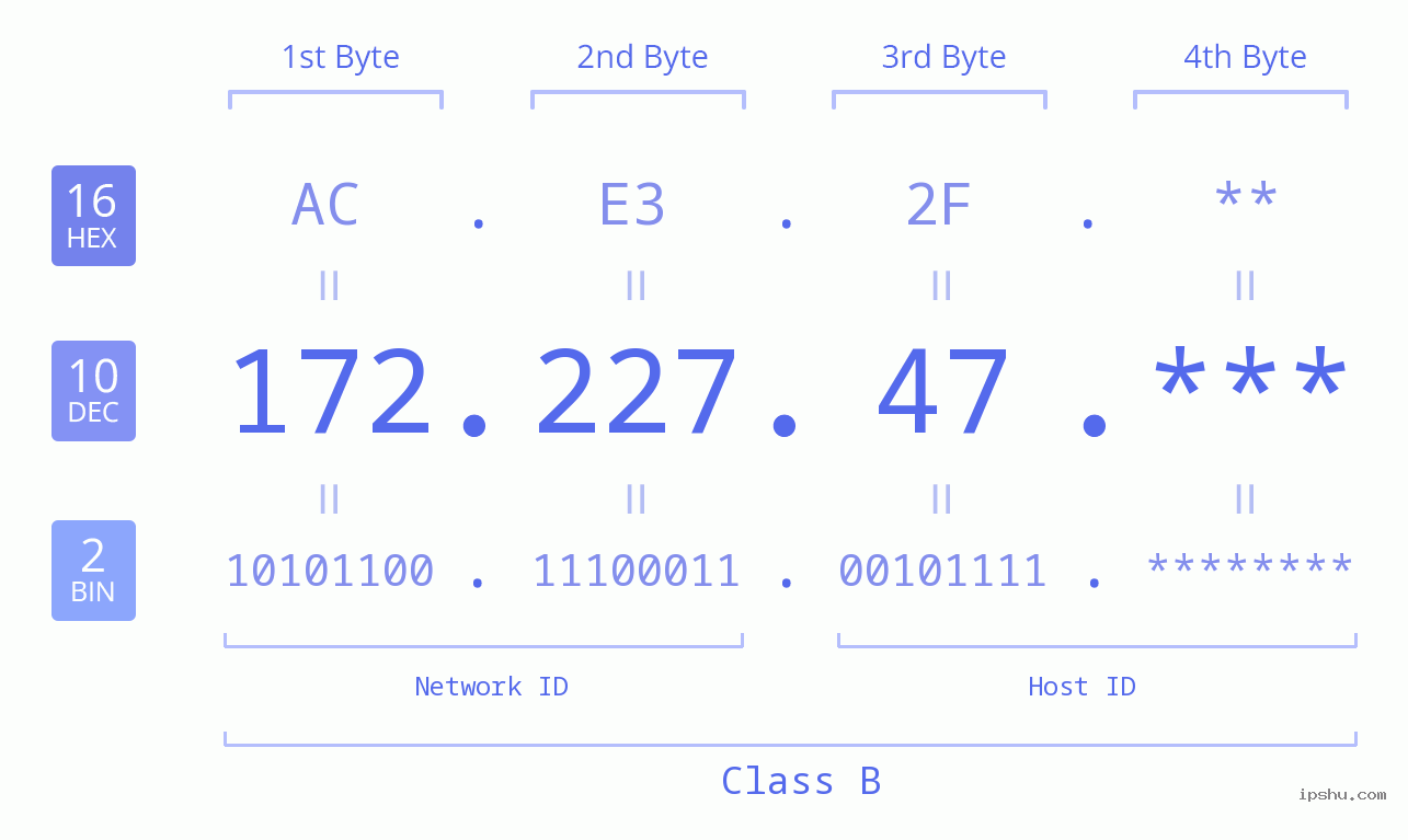 IP Address: 172.227.47 Data Structure Chart BIN DEC HEX IPv4: 172.227.47 Network Class, Net ID, Host ID