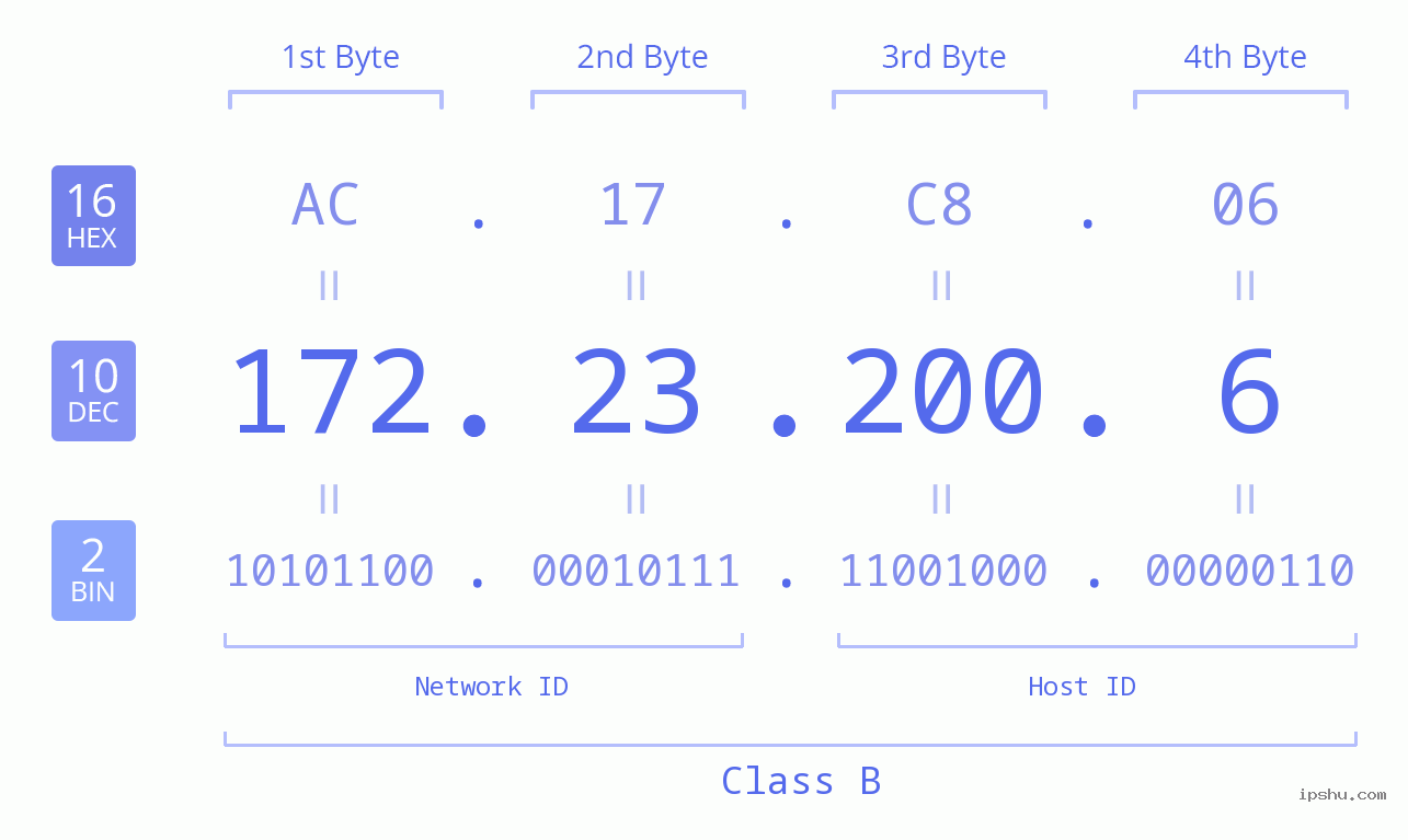 IPv4: 172.23.200.6 Network Class, Net ID, Host ID