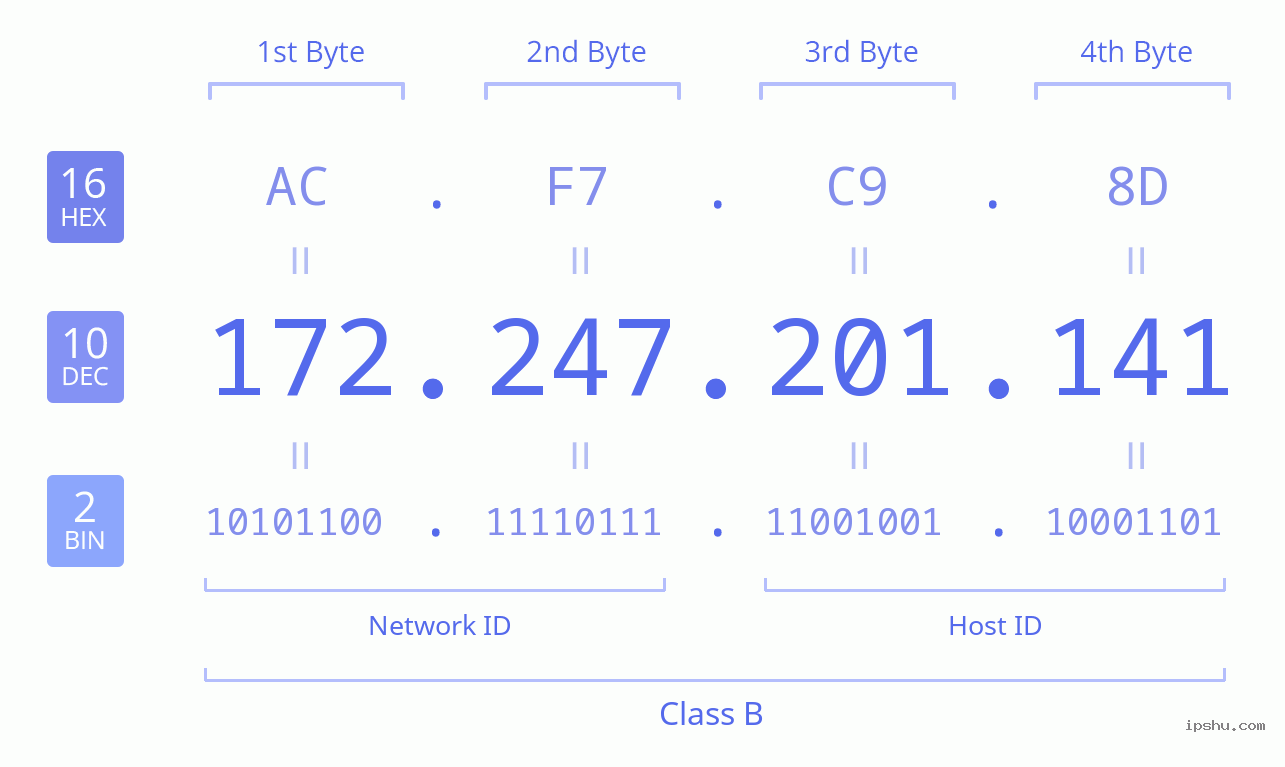 IPv4: 172.247.201.141 Network Class, Net ID, Host ID