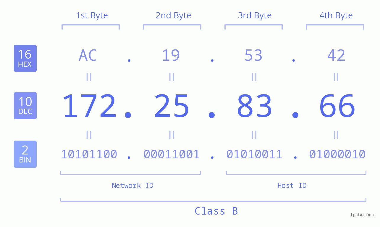 IP Address: 172.25.83.66 Data Structure Chart BIN DEC HEX IPv4: 172.25.83.66 Network Class, Net ID, Host ID