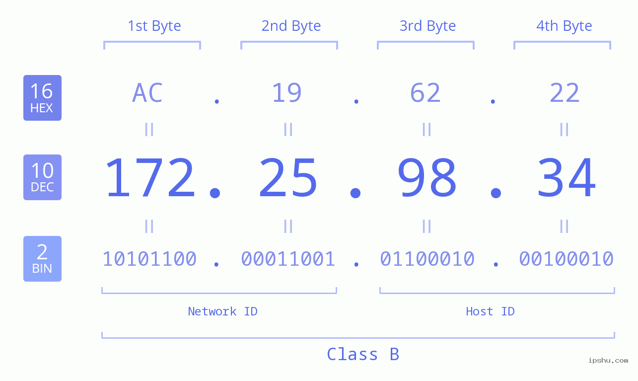 IP Address: 172.25.98.34 Data Structure Chart BIN DEC HEX IPv4: 172.25.98.34 Network Class, Net ID, Host ID