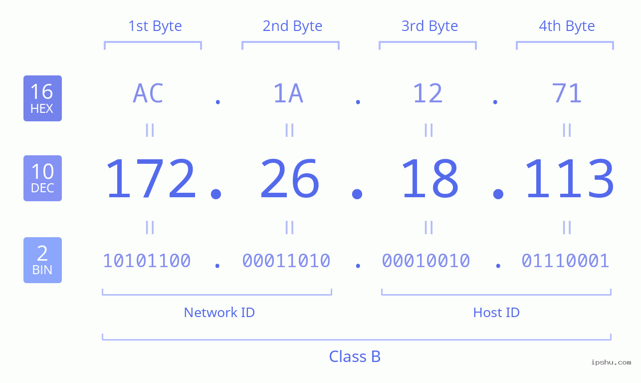 IPv4: 172.26.18.113 Network Class, Net ID, Host ID