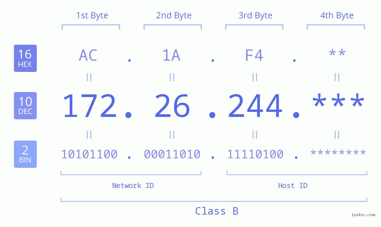 IP Address: 172.26.244 Data Structure Chart BIN DEC HEX IPv4: 172.26.244 Network Class, Net ID, Host ID