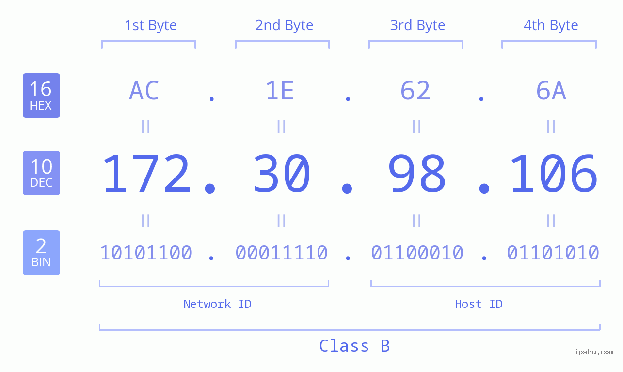 IP Address: 172.30.98.106 Data Structure Chart BIN DEC HEX IPv4: 172.30.98.106 Network Class, Net ID, Host ID