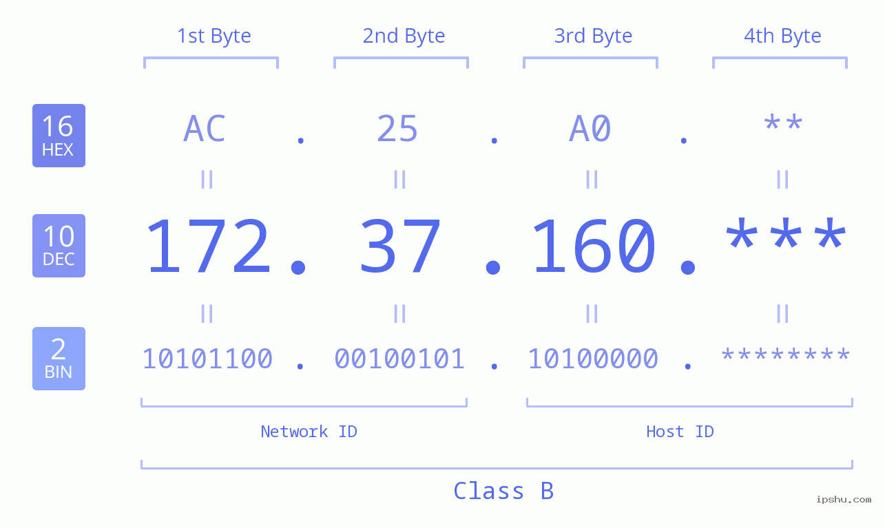 IP Address: 172.37.160 Data Structure Chart BIN DEC HEX IPv4: 172.37.160 Network Class, Net ID, Host ID