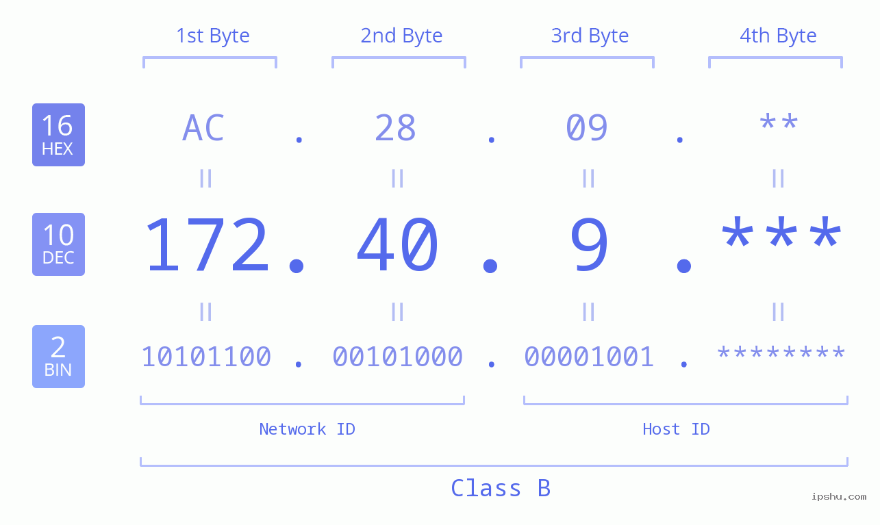 IP Address: 172.40.9 Data Structure Chart BIN DEC HEX IPv4: 172.40.9 Network Class, Net ID, Host ID