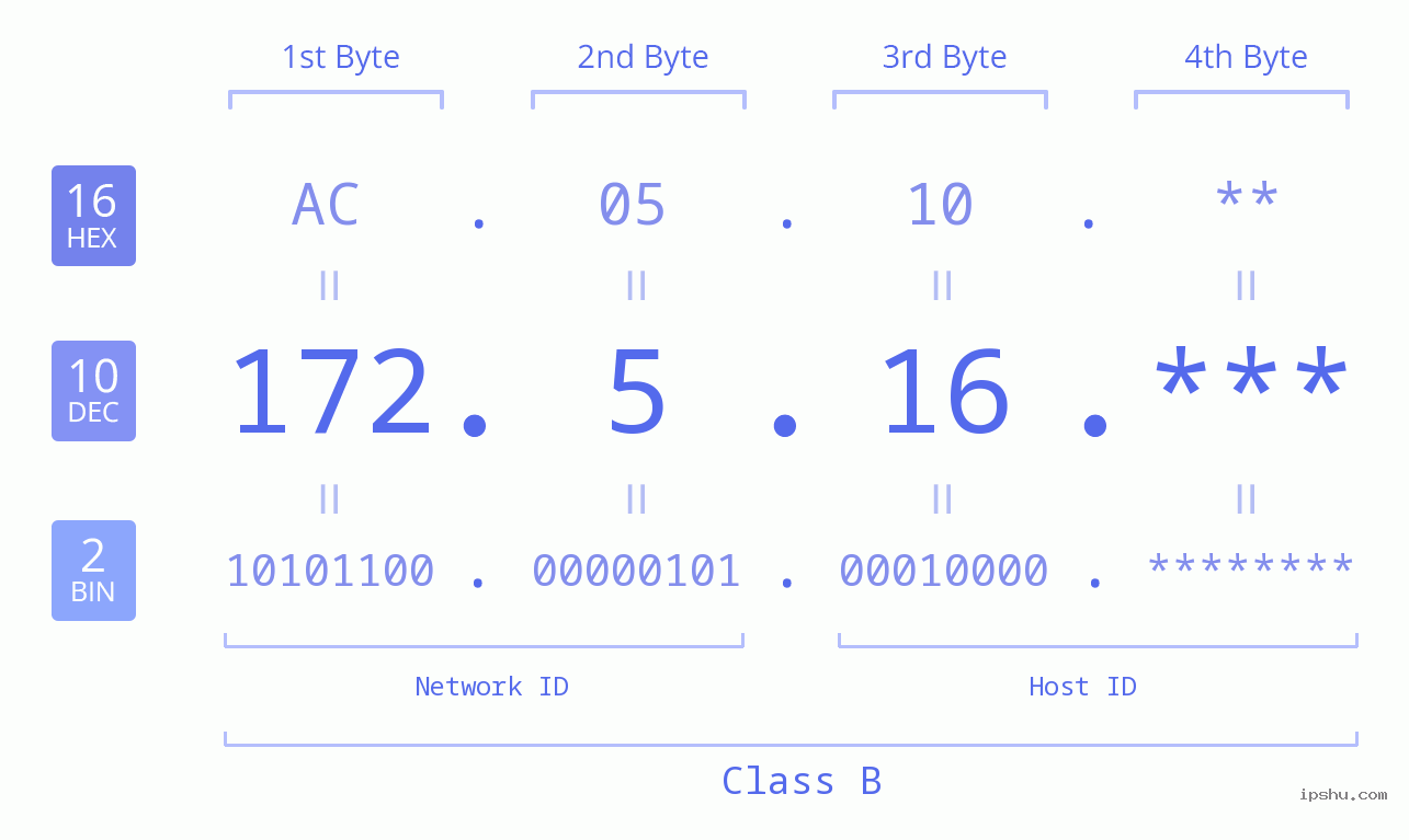 IP Address: 172.5.16 Data Structure Chart BIN DEC HEX IPv4: 172.5.16 Network Class, Net ID, Host ID