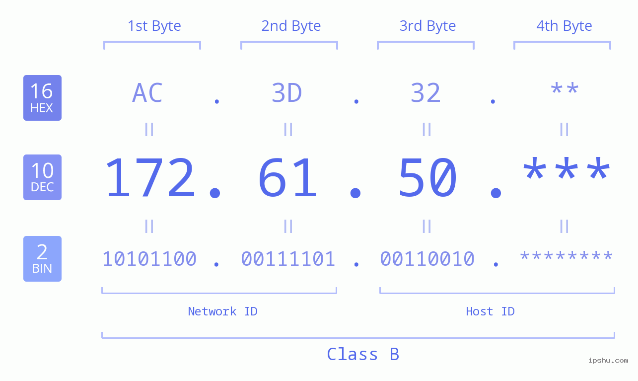 IP Address: 172.61.50 Data Structure Chart BIN DEC HEX IPv4: 172.61.50 Network Class, Net ID, Host ID