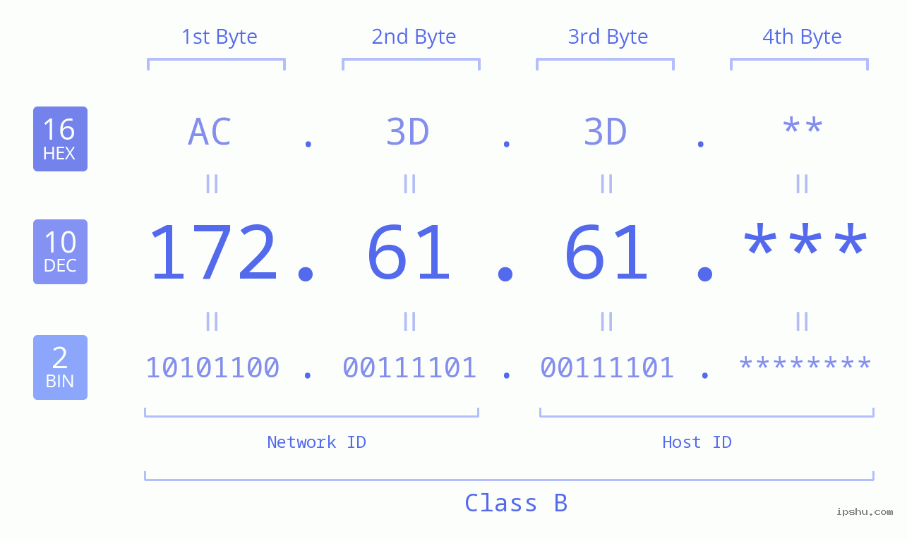 IP Address: 172.61.61 Data Structure Chart BIN DEC HEX IPv4: 172.61.61 Network Class, Net ID, Host ID