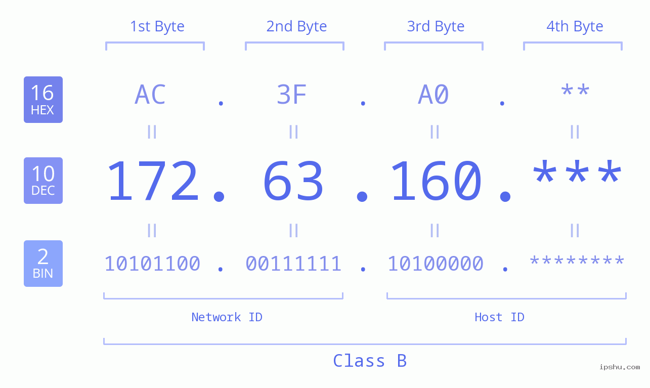 IP Address: 172.63.160 Data Structure Chart BIN DEC HEX IPv4: 172.63.160 Network Class, Net ID, Host ID