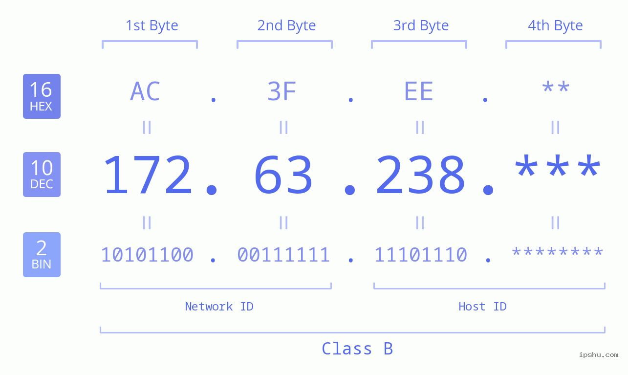 IP Address: 172.63.238 Data Structure Chart BIN DEC HEX IPv4: 172.63.238 Network Class, Net ID, Host ID
