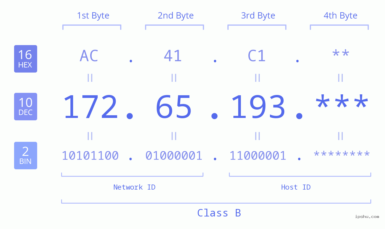 IP Address: 172.65.193 Data Structure Chart BIN DEC HEX IPv4: 172.65.193 Network Class, Net ID, Host ID
