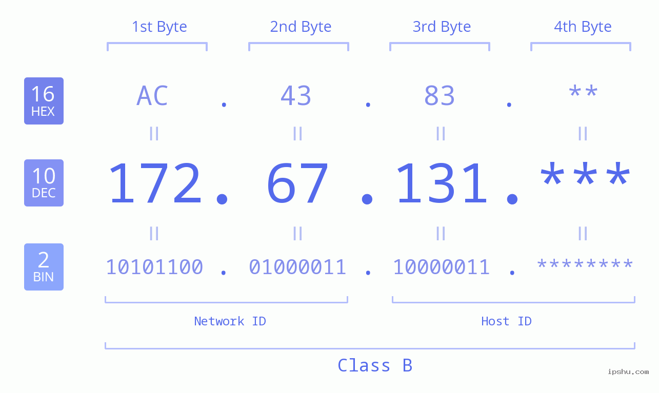 IP Address: 172.67.131 Data Structure Chart BIN DEC HEX IPv4: 172.67.131 Network Class, Net ID, Host ID
