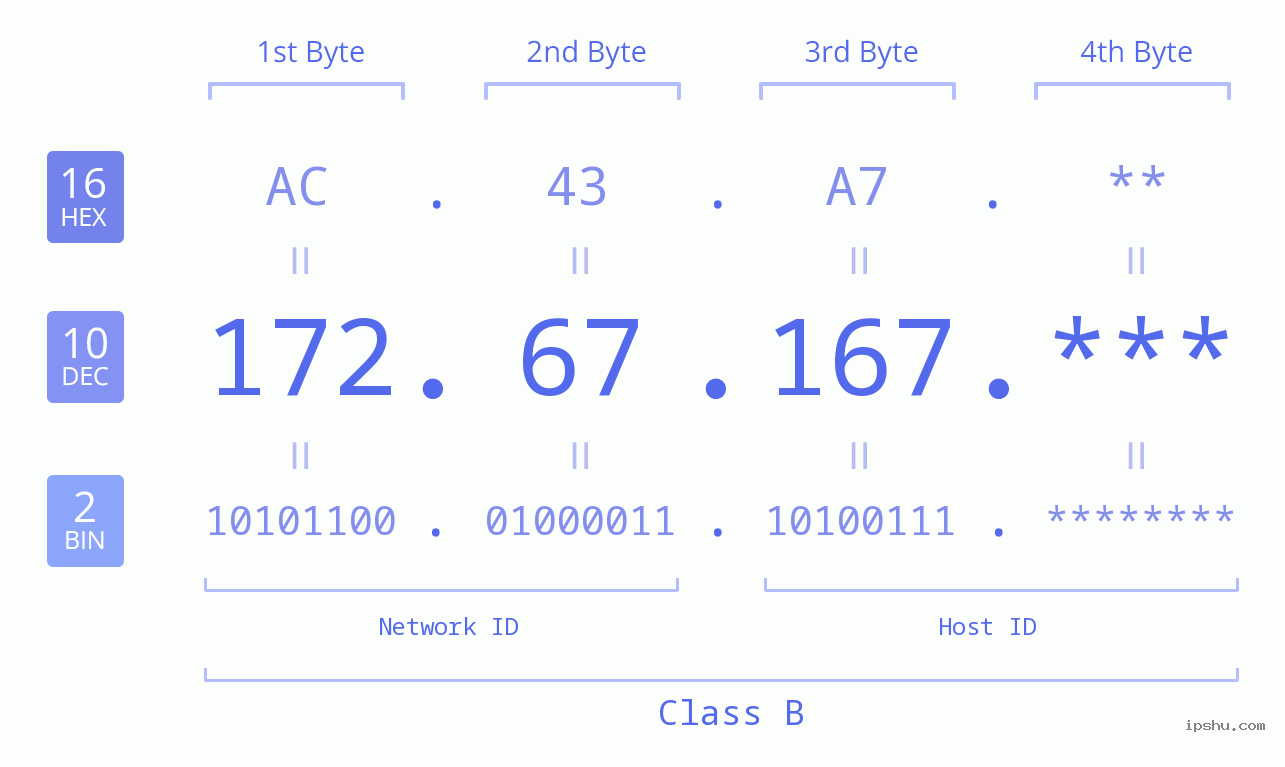 IP Address: 172.67.167 Data Structure Chart BIN DEC HEX IPv4: 172.67.167 Network Class, Net ID, Host ID