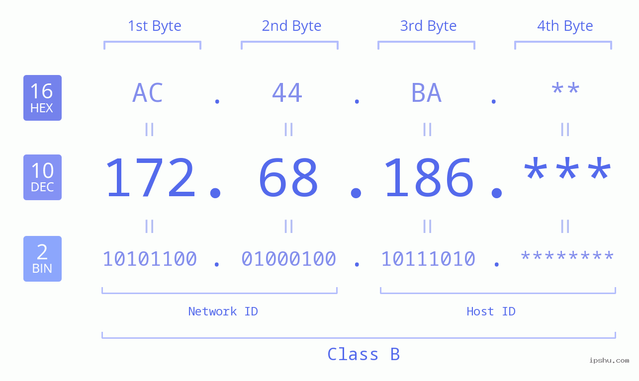 IP Address: 172.68.186 Data Structure Chart BIN DEC HEX IPv4: 172.68.186 Network Class, Net ID, Host ID