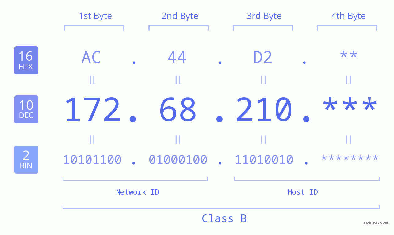 IP Address: 172.68.210 Data Structure Chart BIN DEC HEX IPv4: 172.68.210 Network Class, Net ID, Host ID