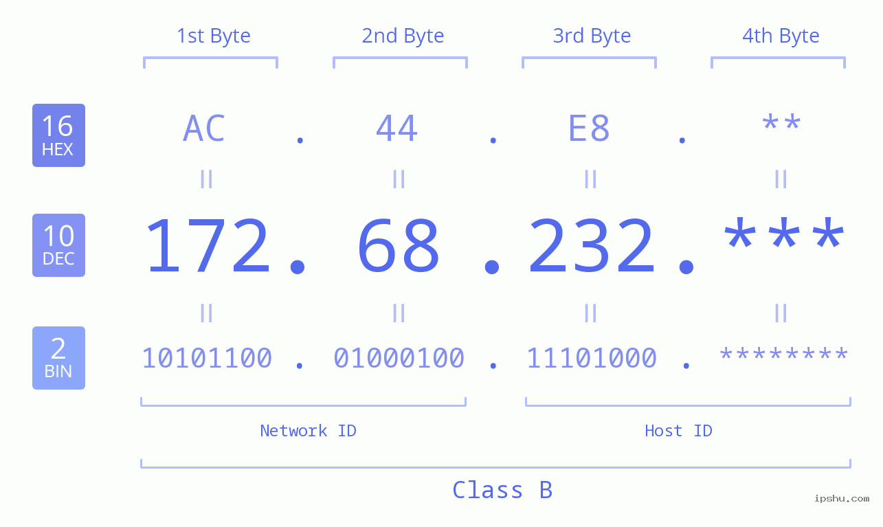 IP Address: 172.68.232 Data Structure Chart BIN DEC HEX IPv4: 172.68.232 Network Class, Net ID, Host ID