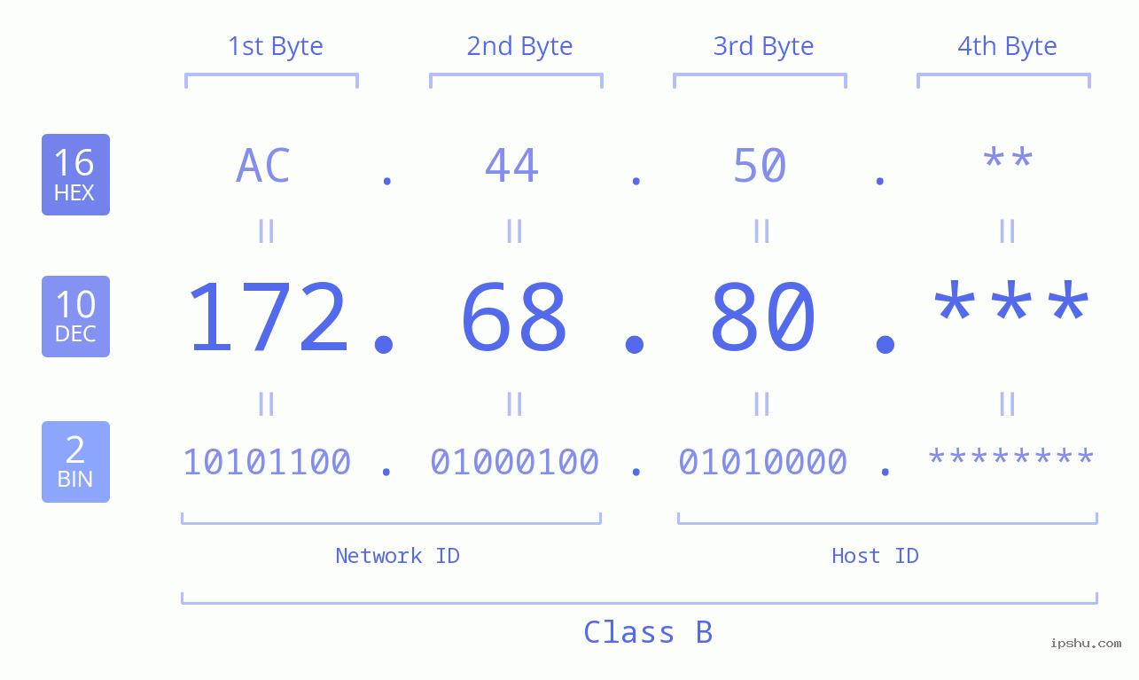 IP Address: 172.68.80 Data Structure Chart BIN DEC HEX IPv4: 172.68.80 Network Class, Net ID, Host ID
