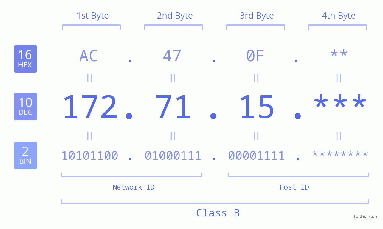 IP Address: 172.71.15 Data Structure Chart BIN DEC HEX IPv4: 172.71.15 Network Class, Net ID, Host ID