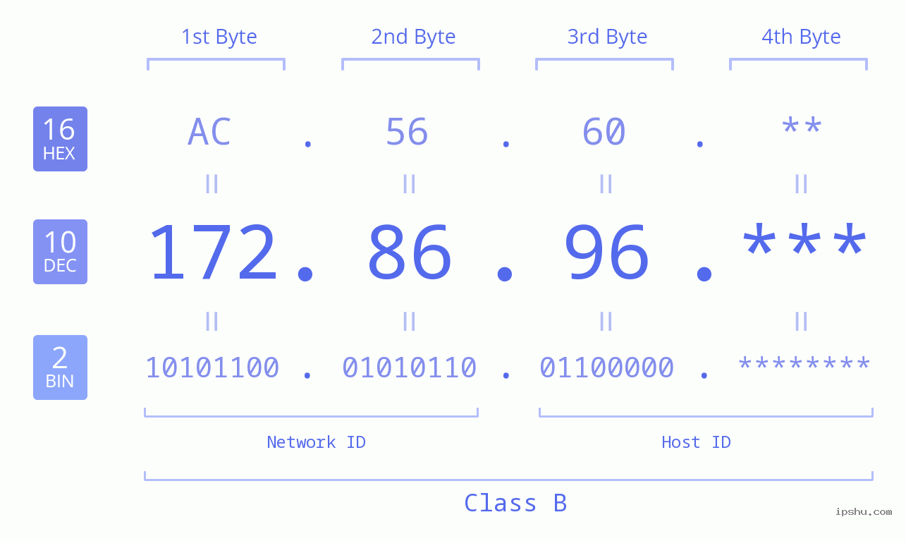 IPv4: 172.86.96 Network Class, Net ID, Host ID