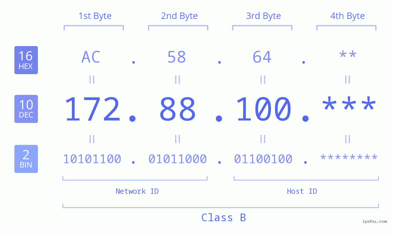 IP Address: 172.88.100 Data Structure Chart BIN DEC HEX IPv4: 172.88.100 Network Class, Net ID, Host ID