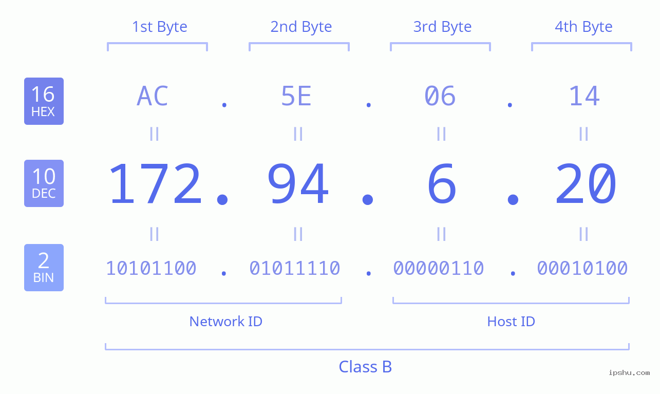 IPv4: 172.94.6.20 Network Class, Net ID, Host ID