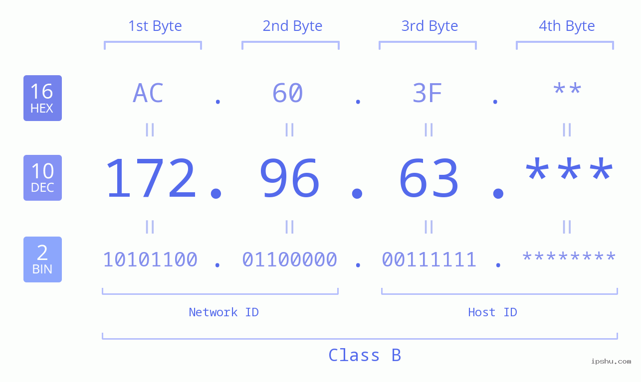 IP Address: 172.96.63 Data Structure Chart BIN DEC HEX IPv4: 172.96.63 Network Class, Net ID, Host ID