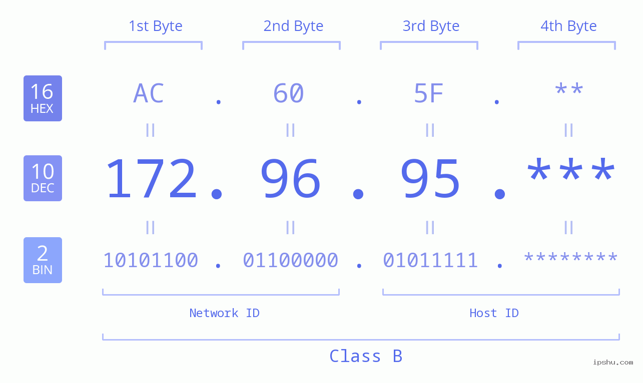 IP Address: 172.96.95 Data Structure Chart BIN DEC HEX IPv4: 172.96.95 Network Class, Net ID, Host ID
