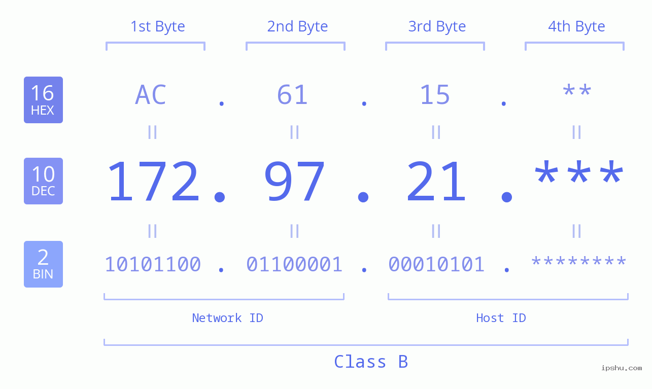 IP Address: 172.97.21 Data Structure Chart BIN DEC HEX IPv4: 172.97.21 Network Class, Net ID, Host ID