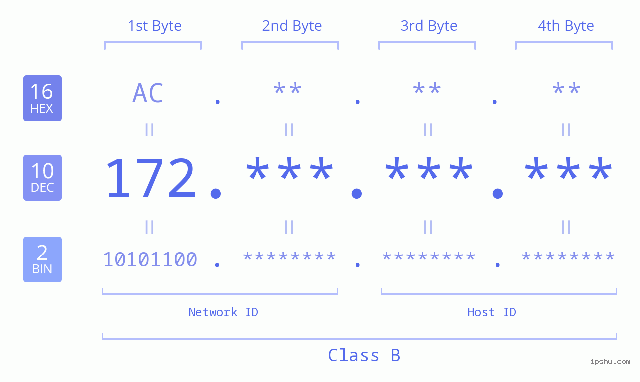 IPv4: 172 Network Class, Net ID, Host ID