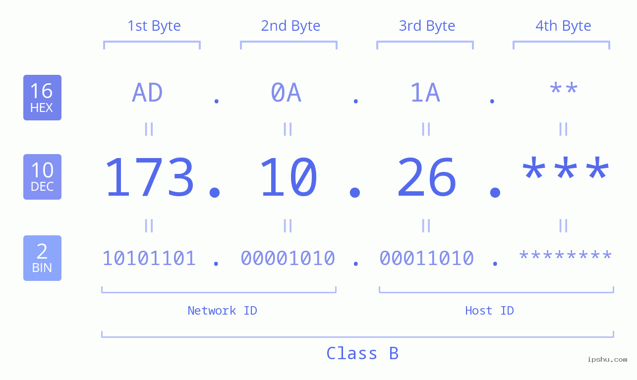 IP Address: 173.10.26 Data Structure Chart BIN DEC HEX IPv4: 173.10.26 Network Class, Net ID, Host ID