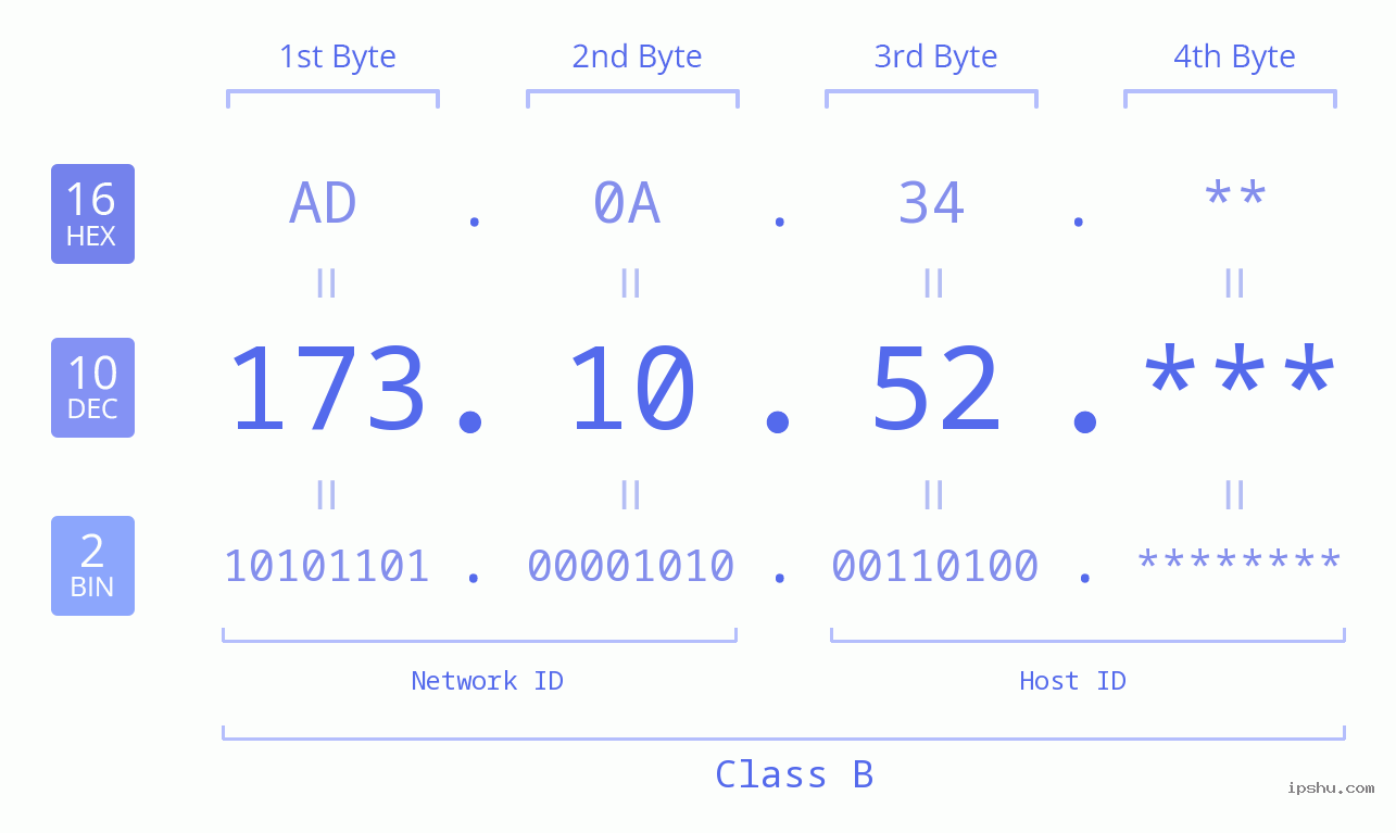 IP Address: 173.10.52 Data Structure Chart BIN DEC HEX IPv4: 173.10.52 Network Class, Net ID, Host ID