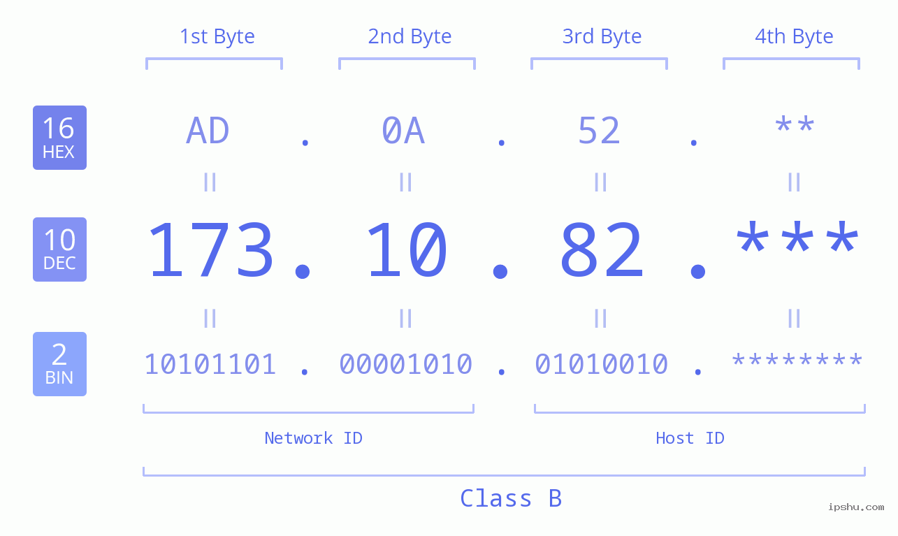 IP Address: 173.10.82 Data Structure Chart BIN DEC HEX IPv4: 173.10.82 Network Class, Net ID, Host ID
