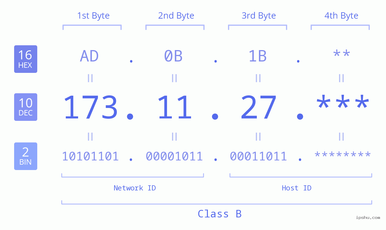 IP Address: 173.11.27 Data Structure Chart BIN DEC HEX IPv4: 173.11.27 Network Class, Net ID, Host ID