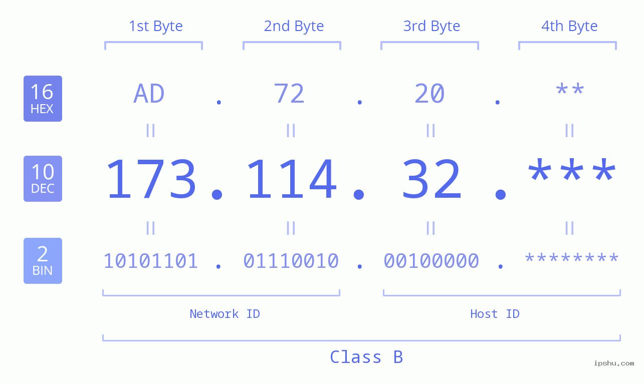 IP Address: 173.114.32 Data Structure Chart BIN DEC HEX IPv4: 173.114.32 Network Class, Net ID, Host ID