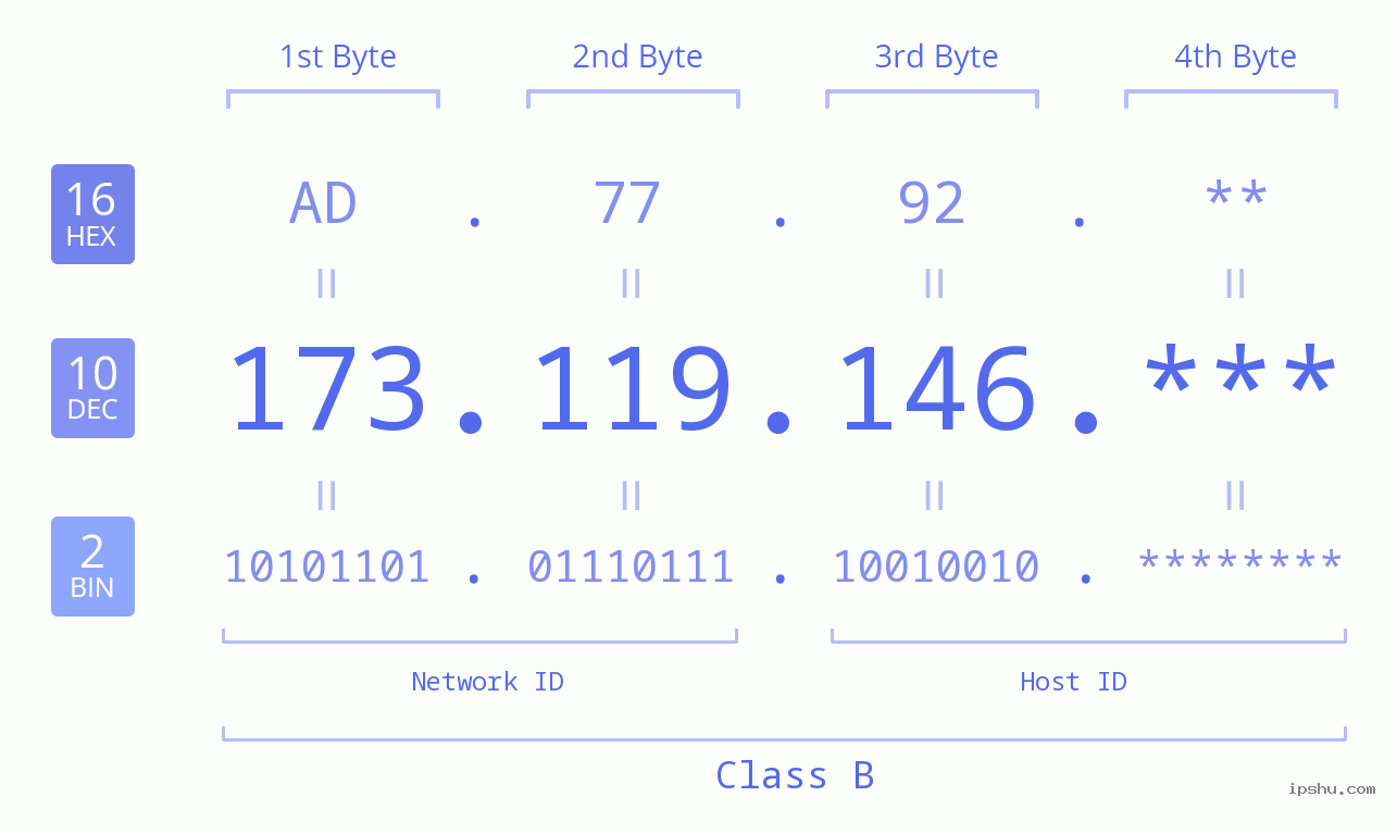 IP Address: 173.119.146 Data Structure Chart BIN DEC HEX IPv4: 173.119.146 Network Class, Net ID, Host ID