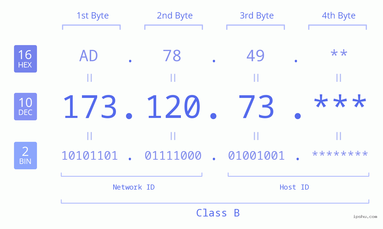 IP Address: 173.120.73 Data Structure Chart BIN DEC HEX IPv4: 173.120.73 Network Class, Net ID, Host ID