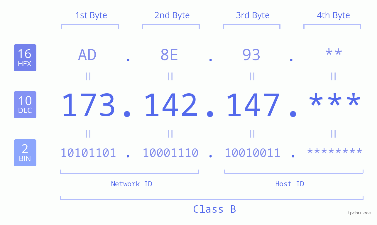 IP Address: 173.142.147 Data Structure Chart BIN DEC HEX IPv4: 173.142.147 Network Class, Net ID, Host ID