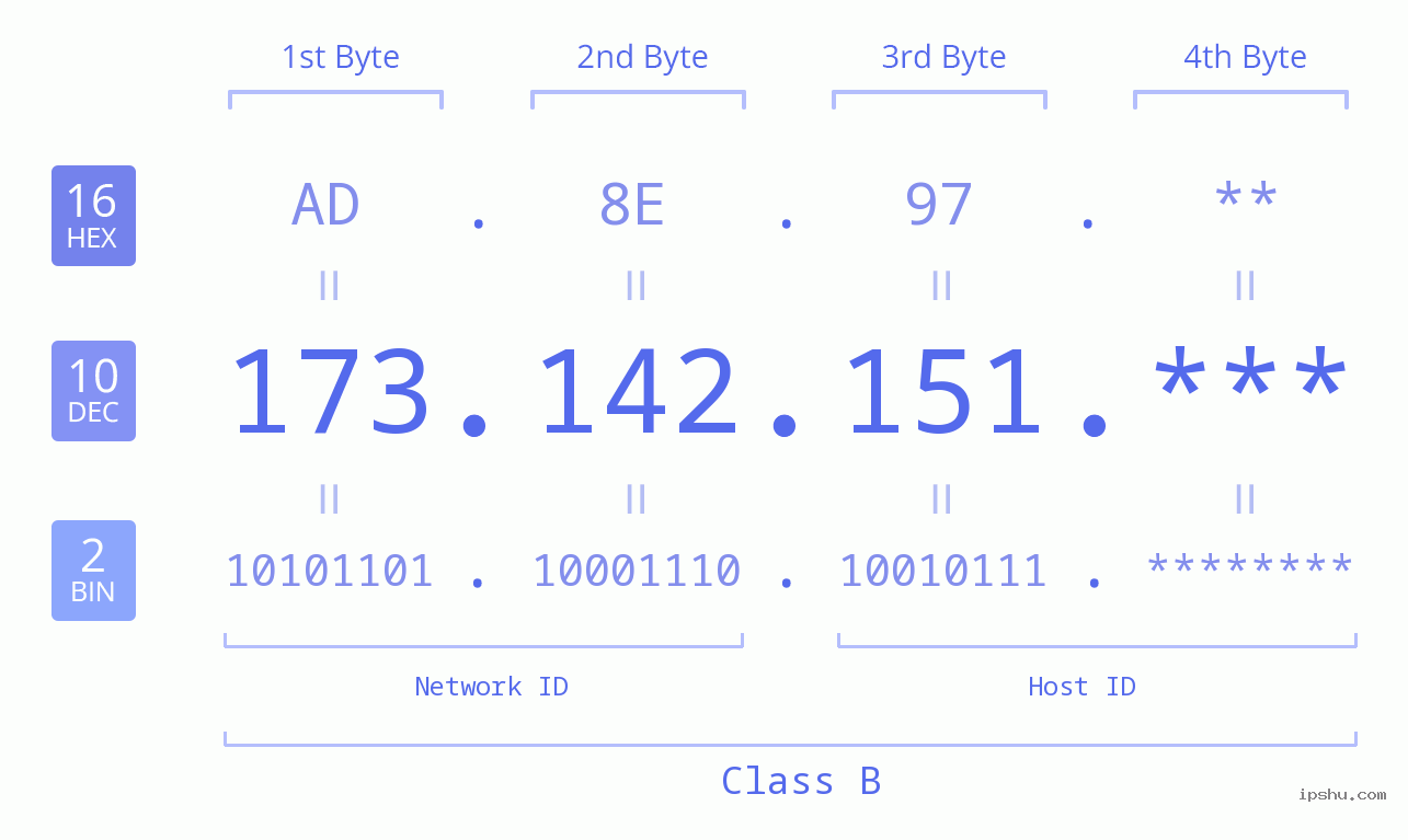 IP Address: 173.142.151 Data Structure Chart BIN DEC HEX IPv4: 173.142.151 Network Class, Net ID, Host ID