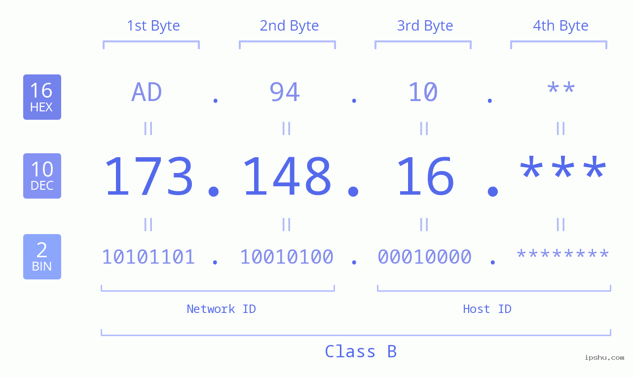 IP Address: 173.148.16 Data Structure Chart BIN DEC HEX IPv4: 173.148.16 Network Class, Net ID, Host ID